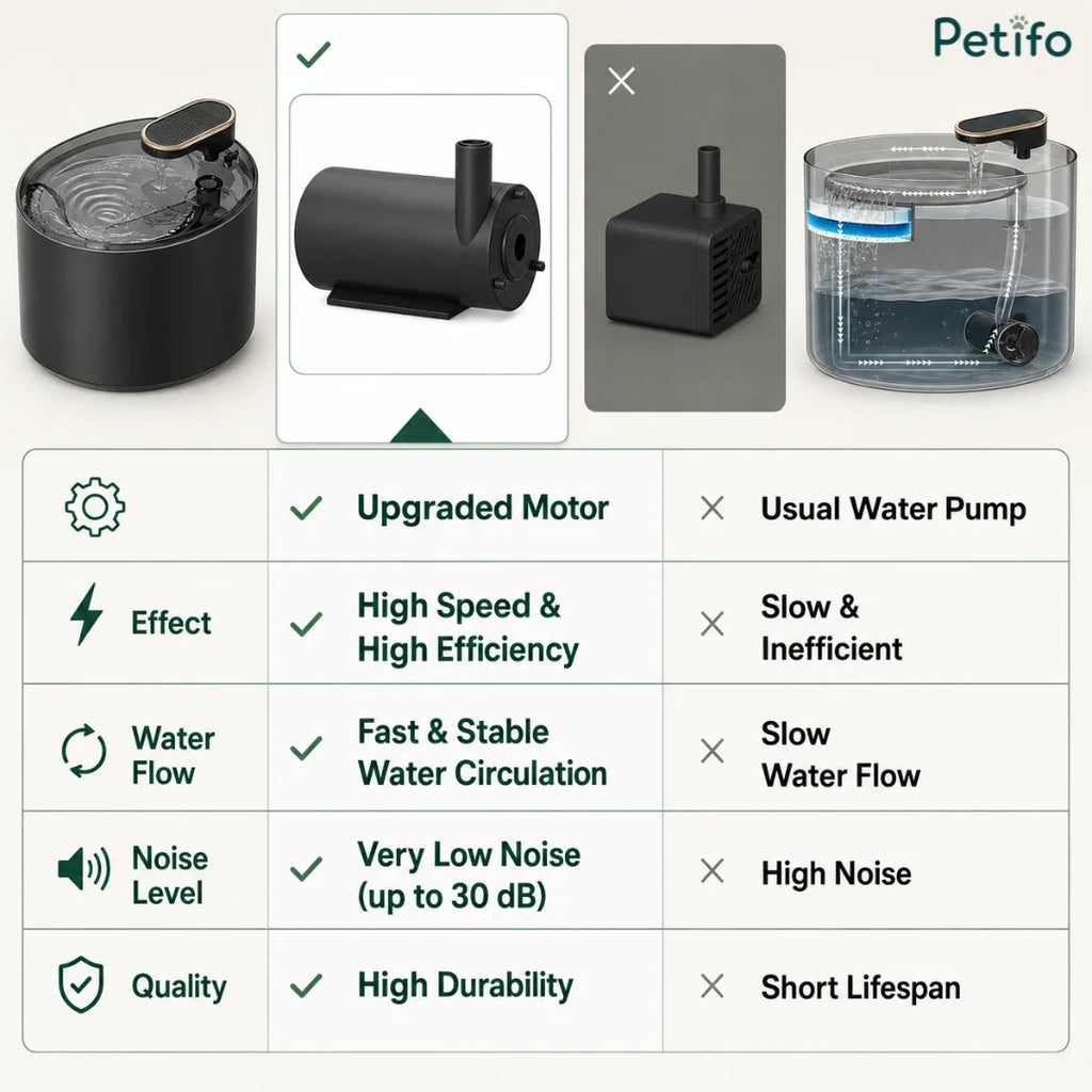 Comparison chart highlighting features of Petifo upgraded low-noise pump versus standard pet water pump