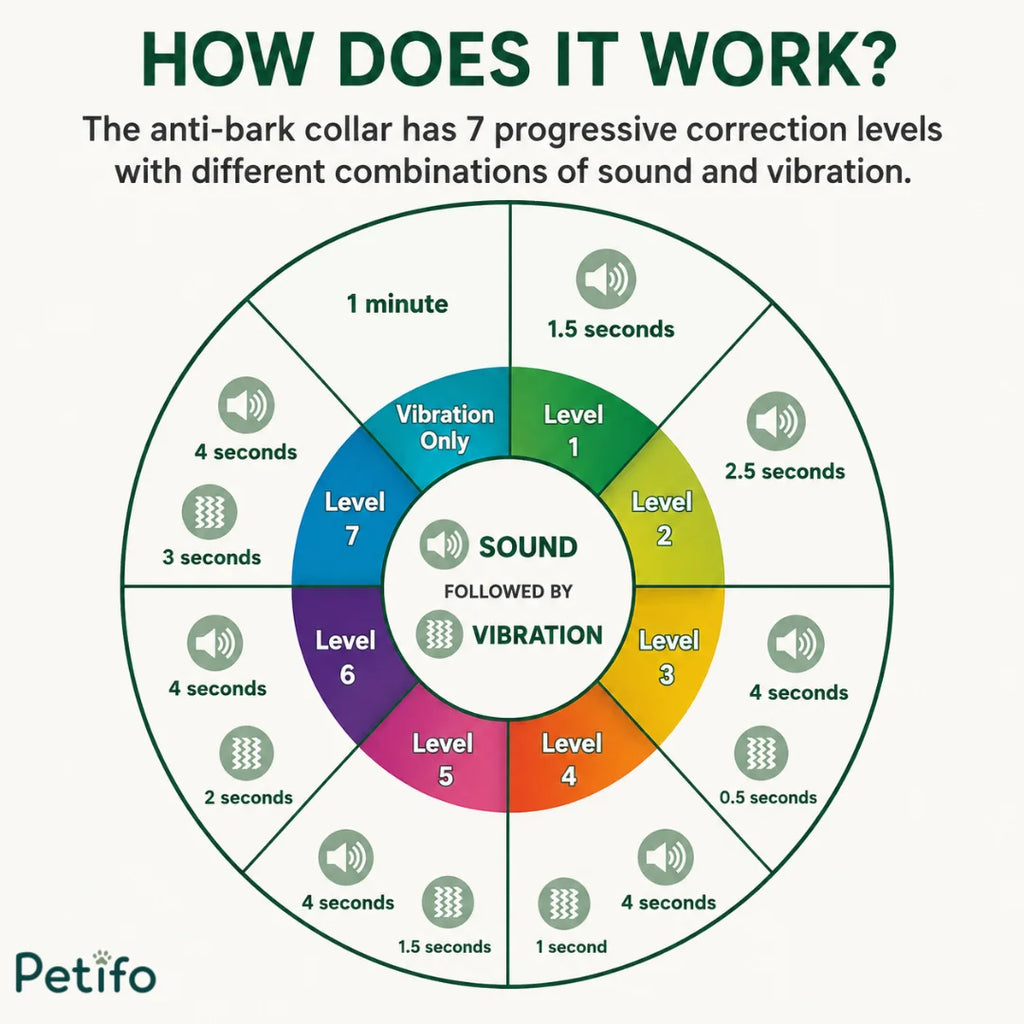 Circular infographic explaining the 7 progressive correction levels of the anti-bark collar combining varying durations of sound and vibration.